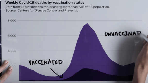 Weekly Covid-19 deaths by vaccination status chart