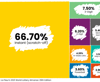 While the multi-state Powerball and Mega Millions lottery games get the most attention, scratch-off tickets are by far the biggest money makers for state lotteries. More than two-thirds of all lottery spending is on scratch-off games, followed by three- and four-digit numbers games, Keno and other monitor games and in-state lottery games. (Source: La Fleurs’s 2021 World Lottery Almanac 29th Edition | Credit: Jenna Cohen)