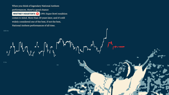 Graphic of vocal pitch throughout the National Anthem of Whitney Houston's 1991 Super Bowl performance