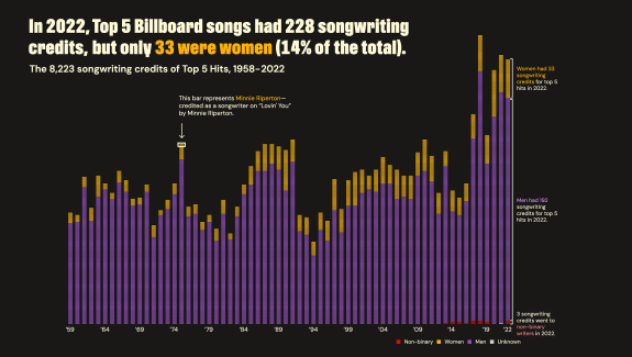 Bar graph with purple representing men, yellow representing women, and red representing nonbinary. The largest sections of each bar in the graph are purple, topped with small amounts of yellow. Starting in 2013 a few of the bars show small amounts of red at the bottom