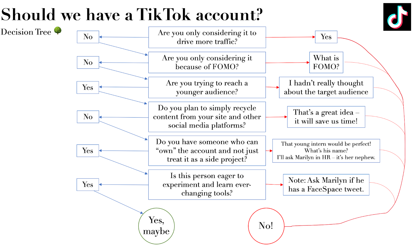 A screenshot of a decision tree to help people decide whether newsrooms should make a TikTok account.