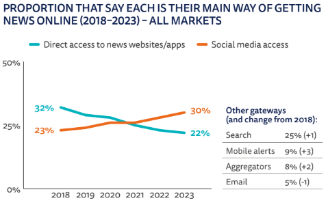 A line graph showing the proportion of people that say each is their main way of getting news online from 2018 to 2023 in all markets.